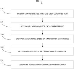 PRODUCT RECOMMENDATIONS BASED ON CHARACTERISTICS FROM END USER-GENERATED TEXT