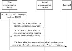 DNS Query Method and Device