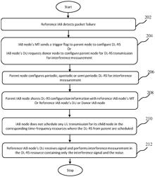 METHODS OF POWER MANAGEMENT IN AN INTEGRATED ACCESS AND BACKHAUL NETWORK