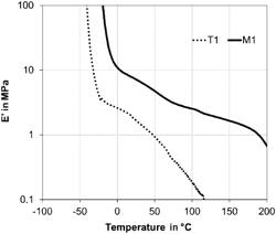 Elastomer mix comprising PLLA and PDLA