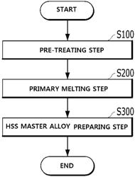 Recycling method for manufacturing high speed steel master alloy from high speed steel processing process waste