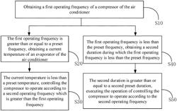 Air conditioner, control method thereof and readable storage medium