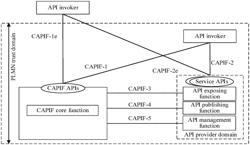 Service API invoking method and related apparatus