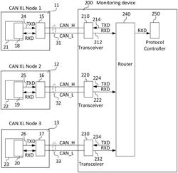 Monitoring controller area network (CAN) XL nodes