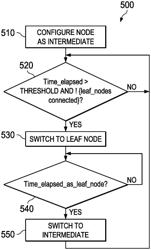 Node configuration and self-healing for ad hoc networks