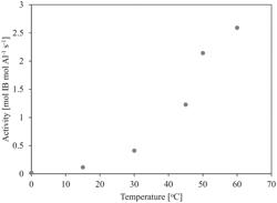 USE OF PROTON-FORM ZEOLITE CATALYST TO PRODUCE LIGHT-POLYISOBUTYLENE