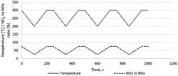 CATALYTIC ARTICLE COMPRISING VANADIUM-BASED CATALYST AND MOLECULAR SIEVE-BASED CATALYST