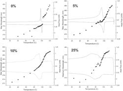 Altering thermochromic transition temperature in transition metal ethylenediamine complexes by substitutional doping of anionic species