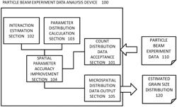 Particle beam experiment data analysis device