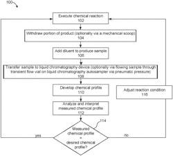 Automated online chromatographic sample dilution and preparation system