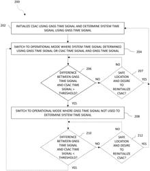 Systems and methods using chip-scale atomic clock to detect spoofed GNSS