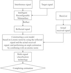 Lorentz constraint angle estimation method and system in non-gaussian environment