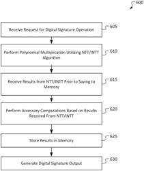 Low-latency digital signature processing with side-channel security