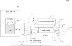 Fluid transfer system in a charged particle system