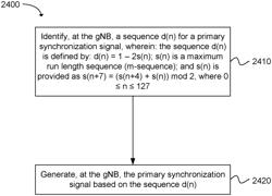 Transmission of synchronization signals