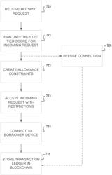 Cognitive hotspot provisioning and network prioritization