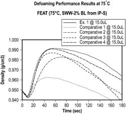 DEFOAMER COMPOSITION, METHOD FOR MAKING A DEFOAMER COMPOSITION, AND METHOD FOR DEFOAMING AN INDUSTRIAL PROCESS STREAM