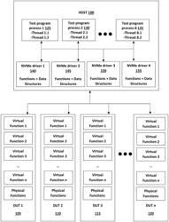 SYSTEMS AND METHODS FOR TESTING VIRTUAL FUNCTIONS OF A DEVICE UNDER TEST