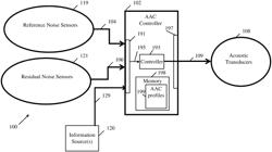 APPARATUS, SYSTEM, AND METHOD OF ACTIVE ACOUSTIC CONTROL (AAC)