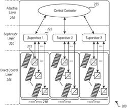 HIERARCHICAL CONTROL OF UTILITY-SCALE, INVERTER-BASED GENERATION OF ELECTRIC POWER