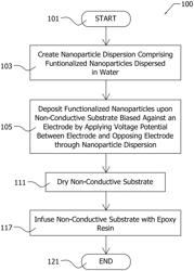 Processes for depositing functionalized nanoparticles upon a substrate