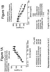 Method of treating autoimmune disease with antibodies against IL-33