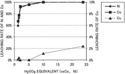 Method for separating copper from nickel and cobalt