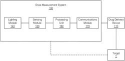 Dose measurement system and method