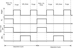 High step coverage tungsten deposition