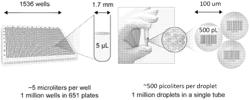 HIGH THROUGHOUT SCREENING IN DROPLETS