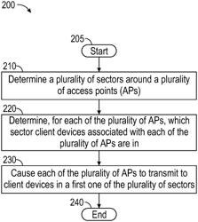 GRANULARITY OF COORDINATION GROUPS (CGs) USING SECTORIZATION