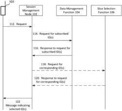 SELECTING A NETWORK SLICE IDENTIFIER