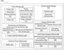 Microfluidic valves and channels and minifluidic valves and channels enabled soft robotic device, apparel, and method