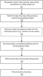 Large scale production of oxidized graphene