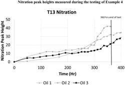 Method of limiting chemical degradation due to nitrogen dioxide contamination