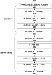 Split cycle waste heat method for combustion initiation in gasoline compression ignition engine