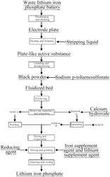 Method for recycling and preparing positive electrode material from waste lithium iron phosphate batteries