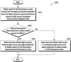 Electronic device and method for detecting flickering light source in electronic device