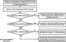 Default spatial relation for physical uplink shared channel transmissions