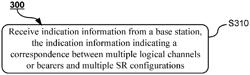 Base station, user equipment, and related method