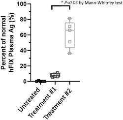 COMPOSITIONS AND METHODS FOR DELIVERY OF NUCLEIC ACIDS