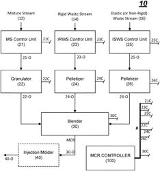 SYSTEM AND A METHOD FOR INJECTION MOLDING PVC, ADHESIVE AND PAPER PRODUCTS