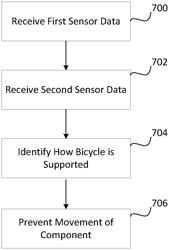 BICYCLE CONTROL SYSTEM