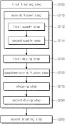 APPARATUS FOR TREATING SUBSTRATE AND METHOD FOR TREATING A SUBSTRATE