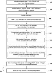 Automatic creation and synchronization of graph database objects