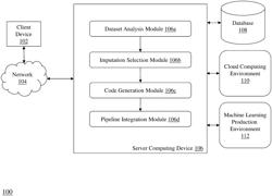 Intelligent generation of code for imputation of missing data in a machine learning dataset