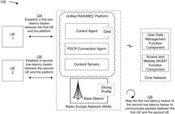 Unified radio access network (RAN)/multi-access edge computing (MEC) platform