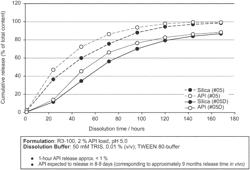 SILICA-BASED FORMULATIONS OF THERAPEUTIC OLIOGPEPTIDES AND PEPTIDOMIMETICS