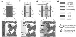 IN-SITU DEPOSITION-POLYMERIZATION FOR THE IMPREGNATION AND COATING OF CU-NANOPARTICLE ELECTRODES