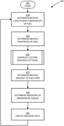 APPARATUSES, METHODS, AND COMPUTER PROGRAM PRODUCTS FOR DETERMINING AN AMOUNT OF GREENHOUSE GAS EMITTED